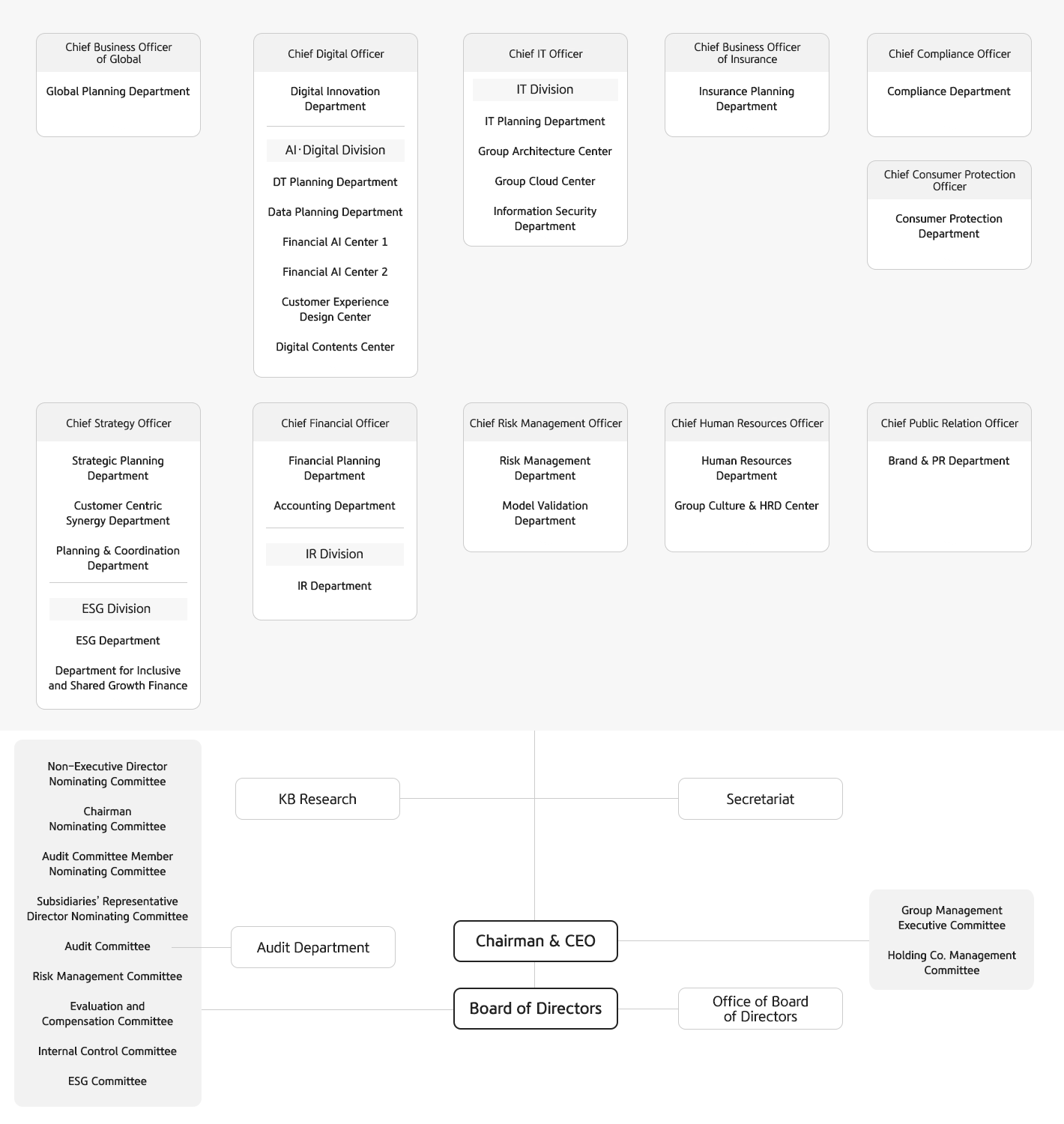 An organization chart that shows the overall organization of KB Financial Group