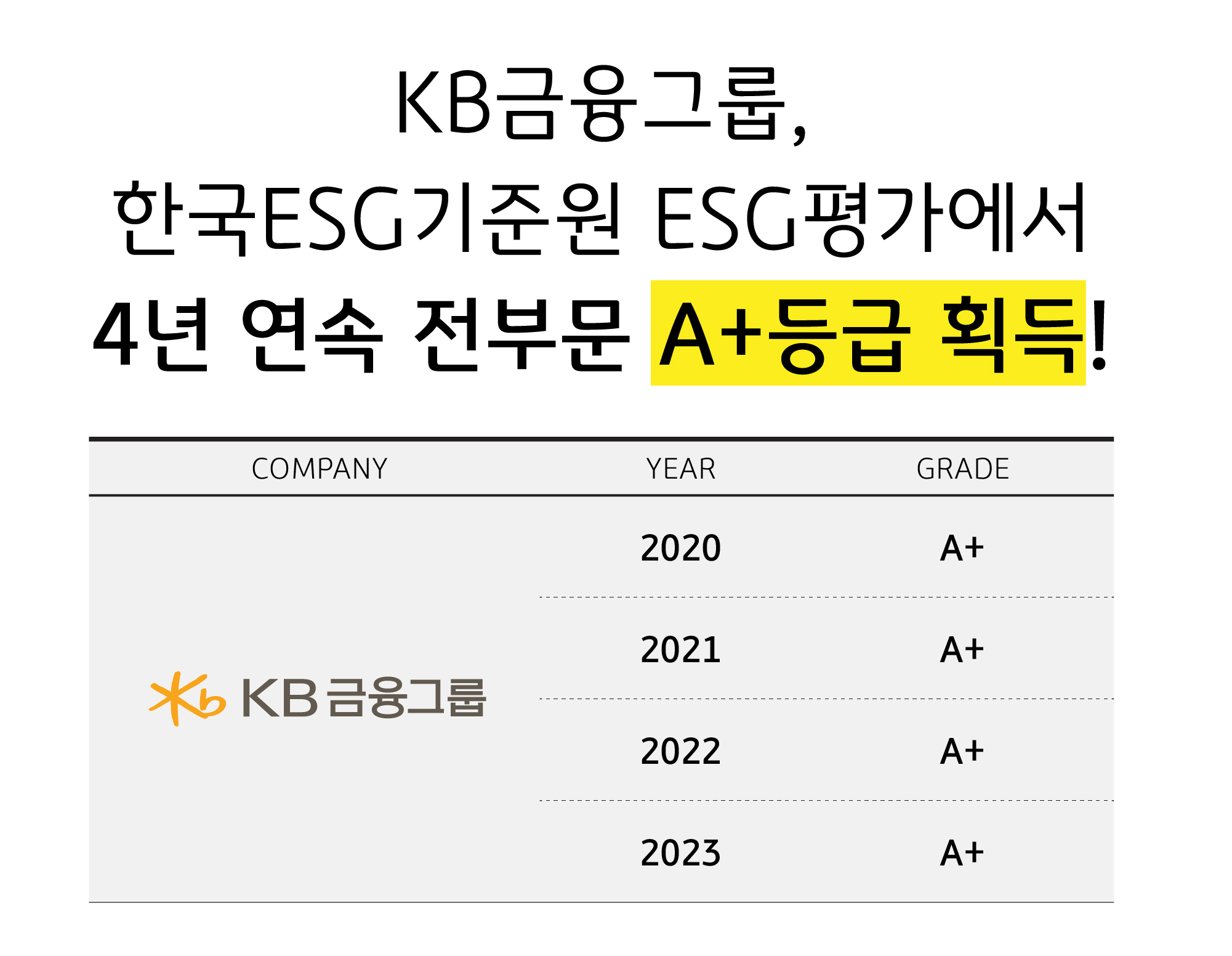금융회사 유일 'KCGS ESG 평가 4년 연속 전 부문 A+등급 획득'