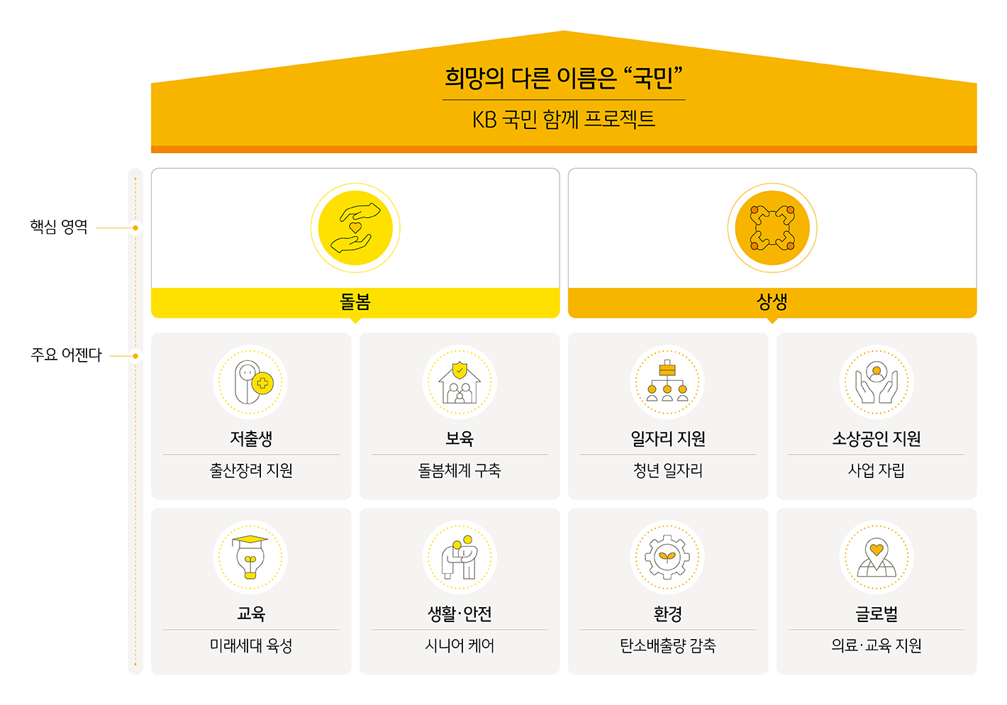 KB 사회공헌 전략체계 설명 이미지
