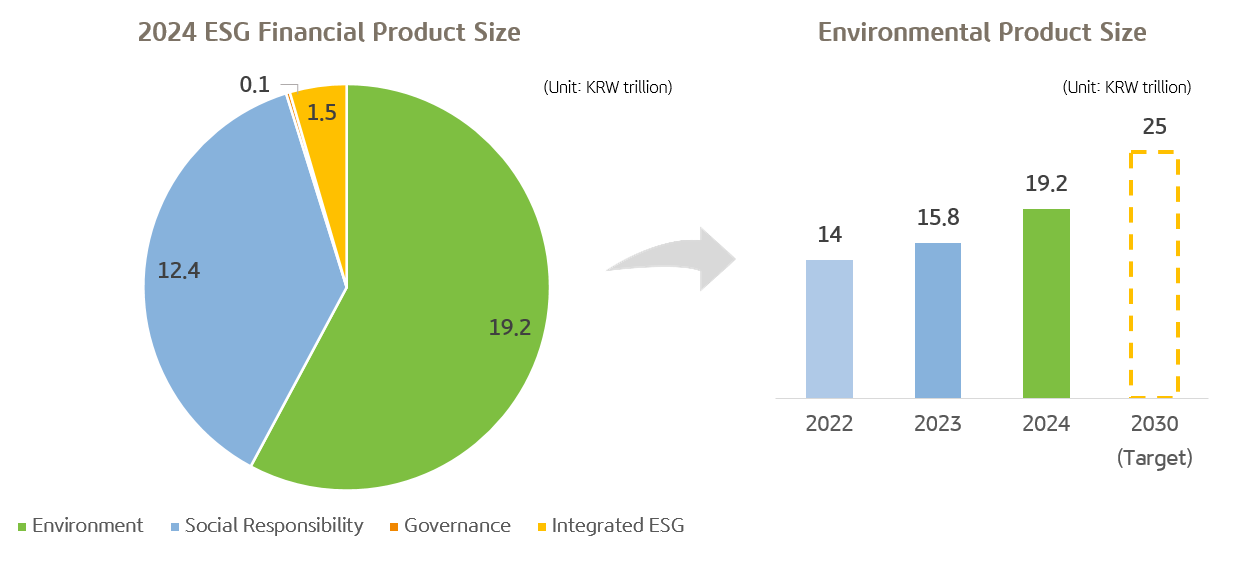As of the end of December 2024, ESG products, investments, and loans amounted to ₩33.2tn graph img