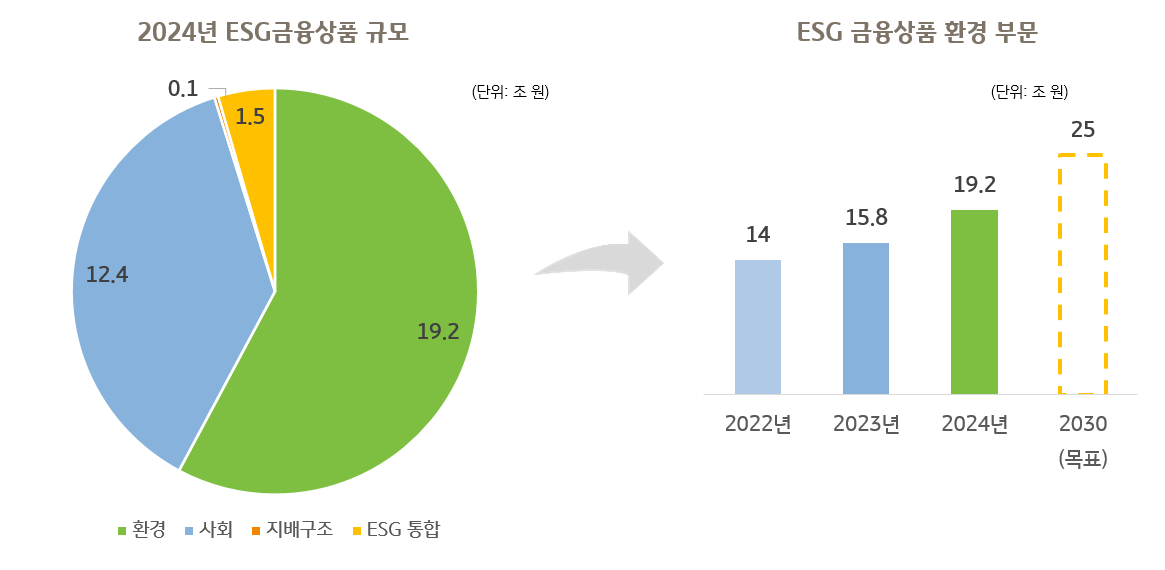 2024년 12월 말 기준 ESG 상품·투자·대출 규모는 33.2조 원을 보여주는 그래프 이미지