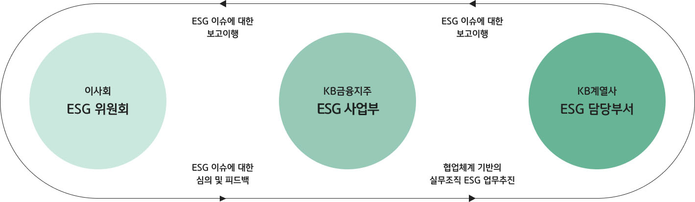 esg구조