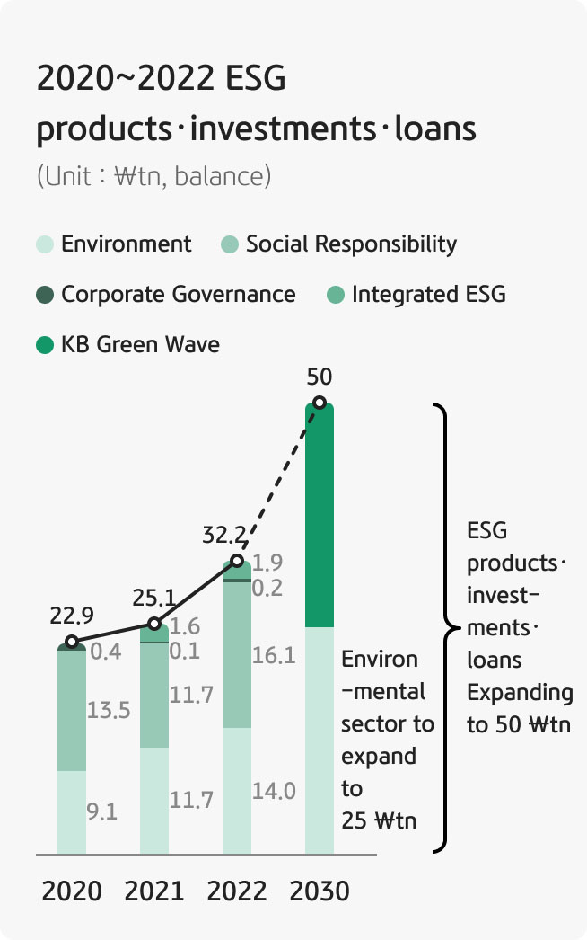 Grafik yang menunjukkan skala produk, investasi, dan pinjaman ESG dari tahun 2020 hingga 2022 dan sasaran KB Green Wave pada tahun 2030